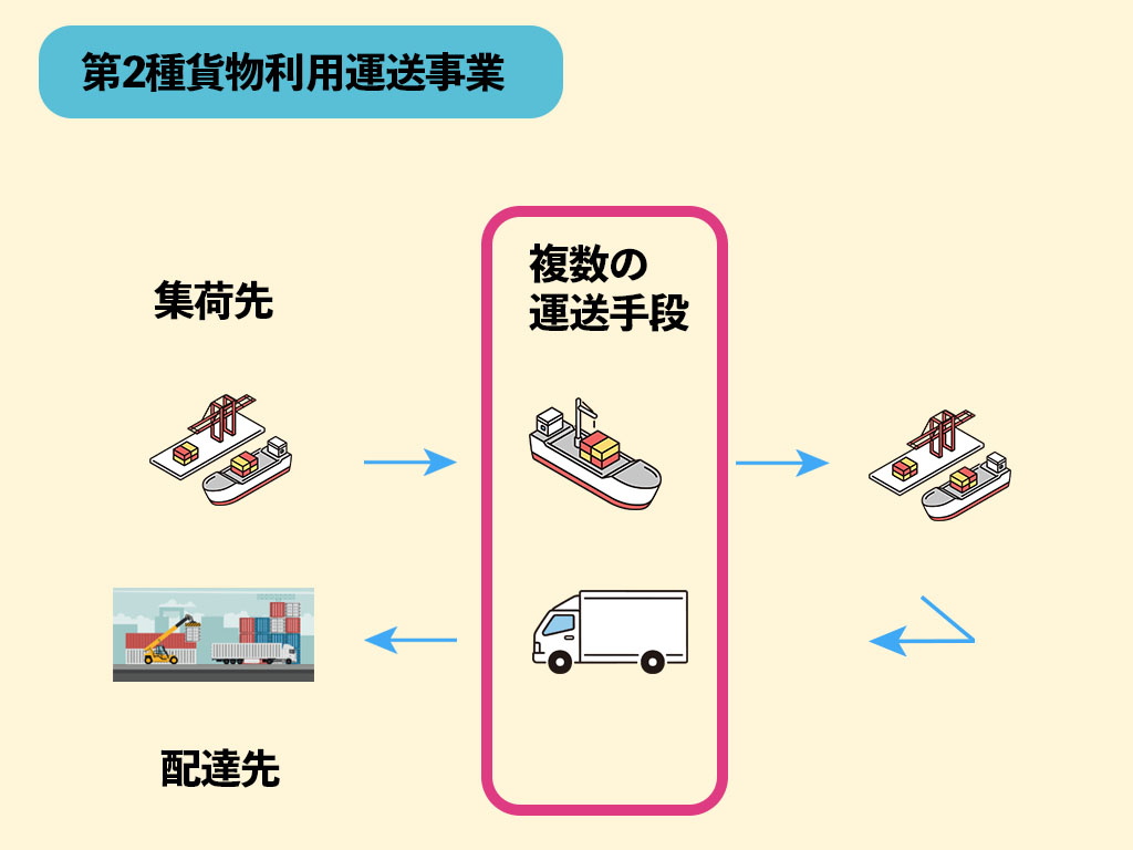 第２種貨物利用運送のイメージ