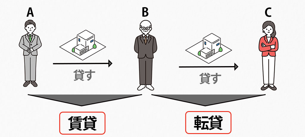 転貸の説明